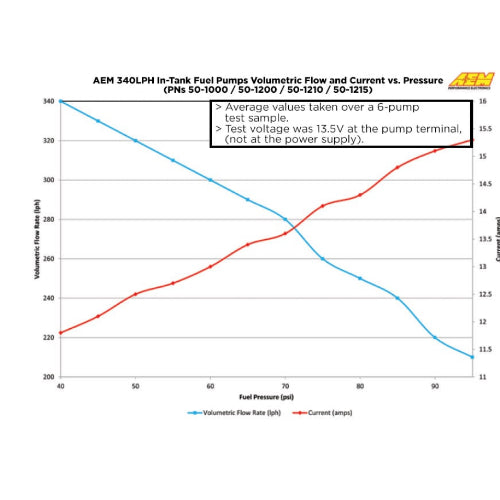 AEM E85 Compatible In-Tank High Flow Fuel Pump, 340LPH, Compact Design - Prolink Performance