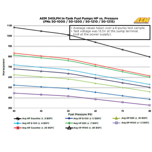 AEM E85 Compatible In-Tank High Flow Fuel Pump, 340LPH, Compact Design - Prolink Performance