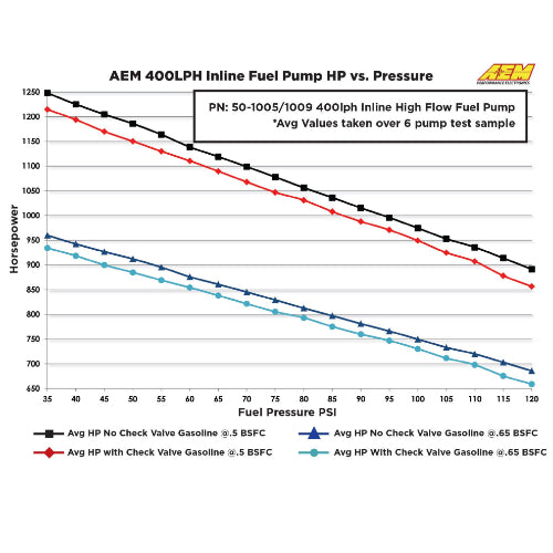 AEM E85 Compatible Inline High Flow Fuel Pump, 400LPH, -10AN Inlet, -6AN Outlet - Prolink Performance