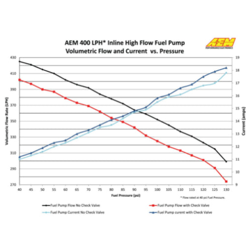 AEM E85 Compatible Inline High Flow Fuel Pump, 400LPH, -10AN Inlet, -6AN Outlet - Prolink Performance