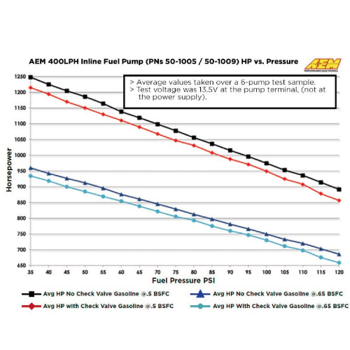AEM E85 Compatible Inline High Flow Fuel Pump, 400LPH, -10AN Inlet, -6AN Outlet - Prolink Performance