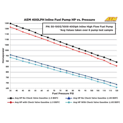 AEM E85 Compatible Inline High Flow Fuel Pump, 400LPH, M18 Inlet, M12 Outlet - Prolink Performance